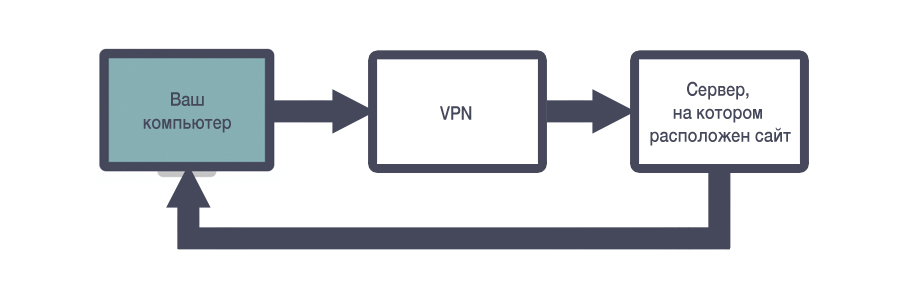 С VPN ваши данные никому не доступны
